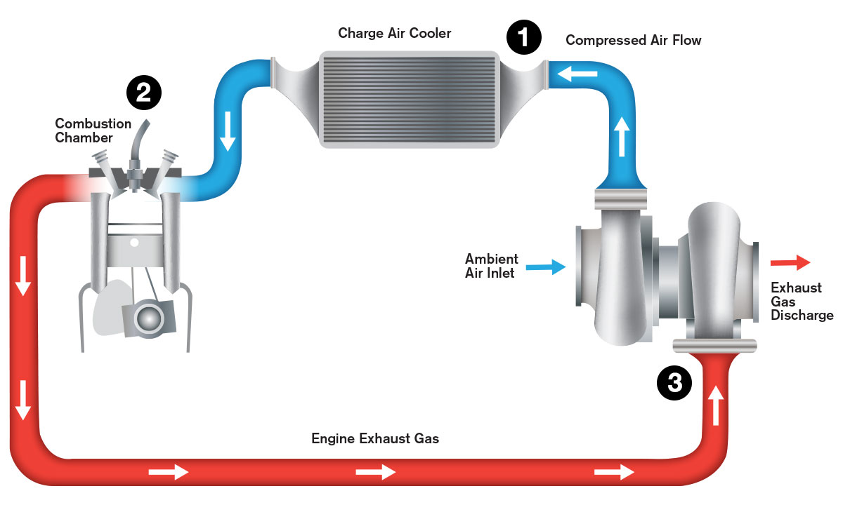 Turbocharging Process