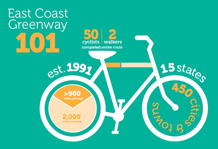 east coast greenway stats