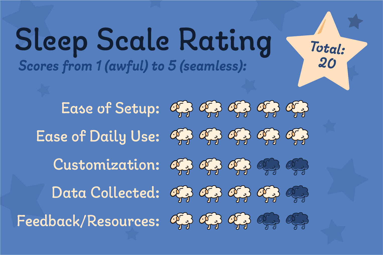 Scores from 1 (awful) to 5 (seamless):<br />
Ease of setup: 5<br />
Ease of daily use: 5<br />
Customization: 3<br />
Data collected: 4<br />
Feedback and resources: 3<br />
Total: 20