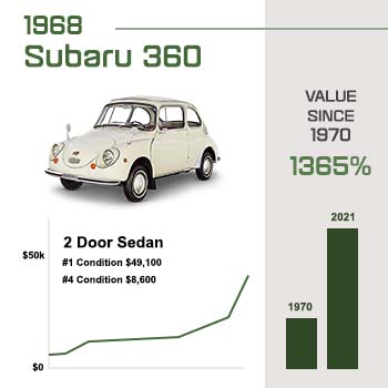 A chart showing the value of a Subaru 360 increasing by 1365% since 1970.