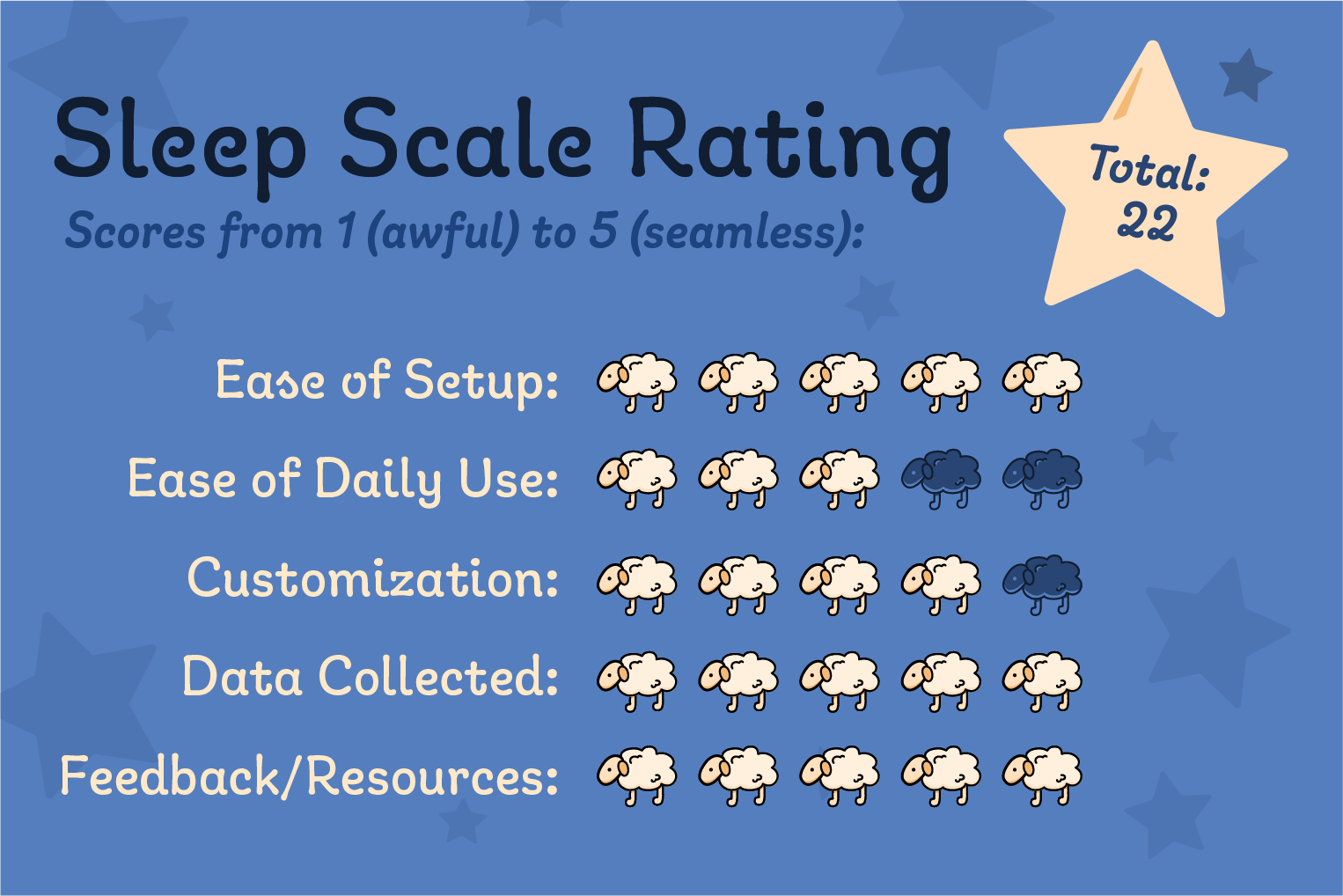 Scores from 1 (awful) to 5 (seamless):<br />
Ease of setup: 5<br />
Ease of daily use: 3<br />
Customization: 4<br />
Data collected: 5<br />
Feedback and resources: 5<br />
Total: 22