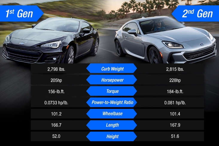 A chart comparing the 2020 and 2022 Subaru BRZ showing enhancements in curb weight, horsepower, torque, power-to-weight ratio, wheelbase, length and height.