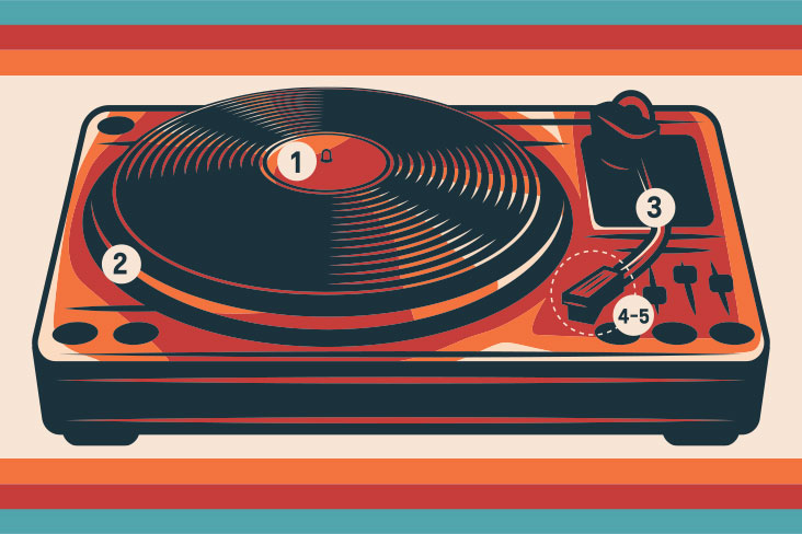 Colorful illustration of a turntable with numbers 1 through 5 that indicate the locations of the drive system, platter, tonearm, cartridge and stylus.