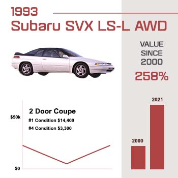 A chart showing the value of a Subaru SVX increasing by 258% since 2000.