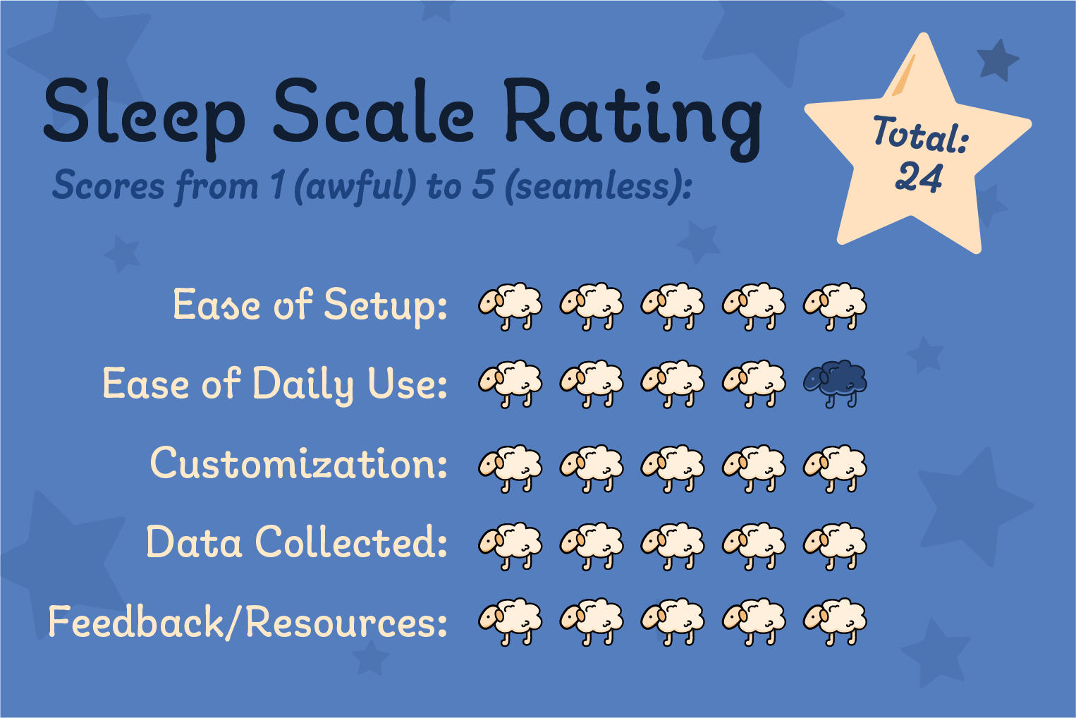 Scores from 1 (awful) to 5 (seamless):<br />
Ease of setup: 5<br />
Ease of daily use: 4<br />
Customization: 5<br />
Data collected: 5<br />
Feedback and resources: 5<br />
Total: 24