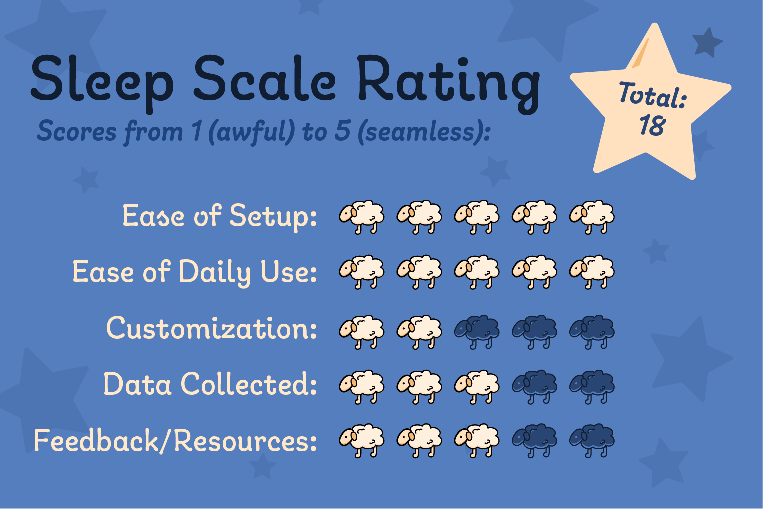 Scores from 1 (awful) to 5 (seamless):<br />
Ease of setup: 5<br />
Ease of daily use: 5<br />
Customization: 2<br />
Data collected: 3<br />
Feedback and resources: 3<br />
Total: 18