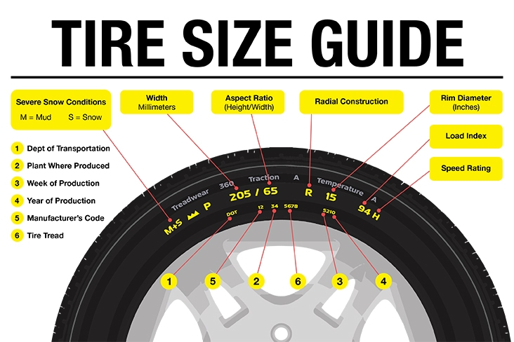 An illustrated guide to what each label on a tire means