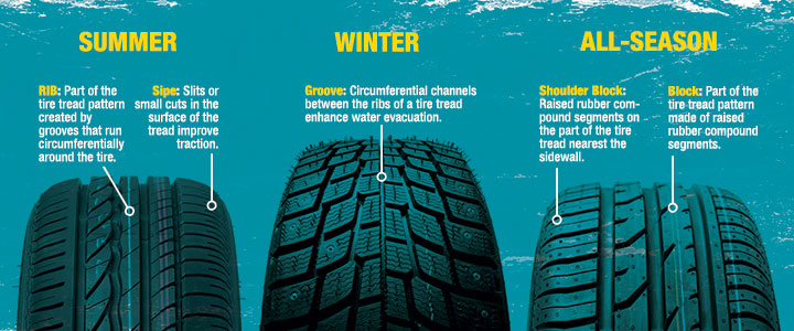 Tire comparison between typical all-season and low-profile high-performance tires.