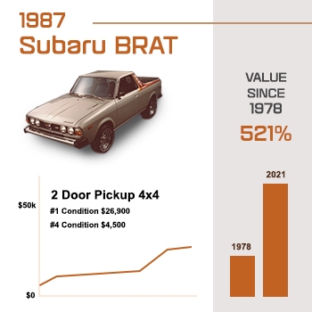 A chart showing the value of a Subaru BRAT increasing by 521% since 1978.