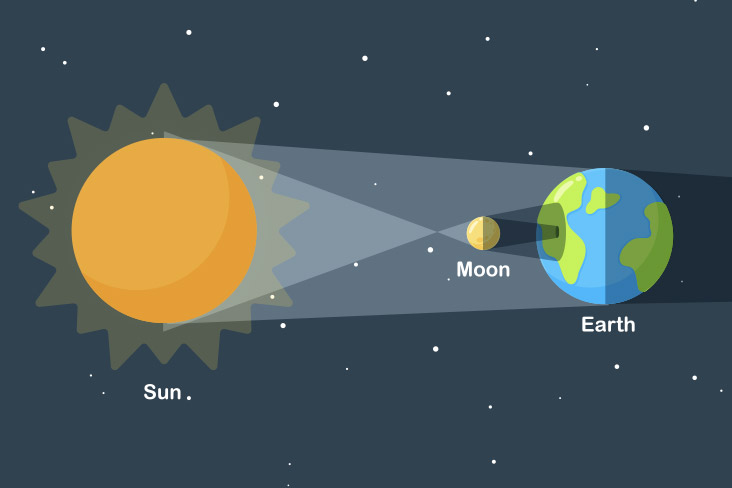 Colorful illustration of a total solar eclipse showing the sun's rays hitting the moon and the moon casting its shadow on the Earth.