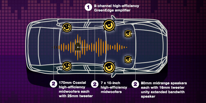 Harman Kardon GreenEdge, 8-speaker, 6-channel, 432-watt Equivalent Premium Audio System.