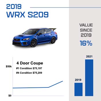 A chart showing the value of a Subaru S209 increasing by 16% since 2019.