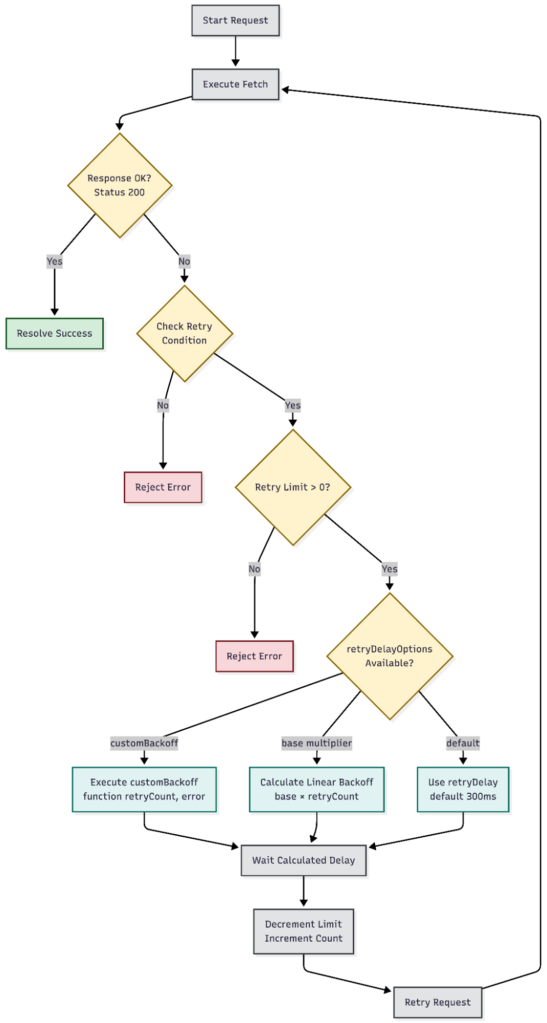 Fetch_Retry_Options Fetch Retry Options