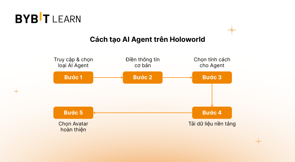 huong-dan-tao-ai-agent-tren-holoworld.png