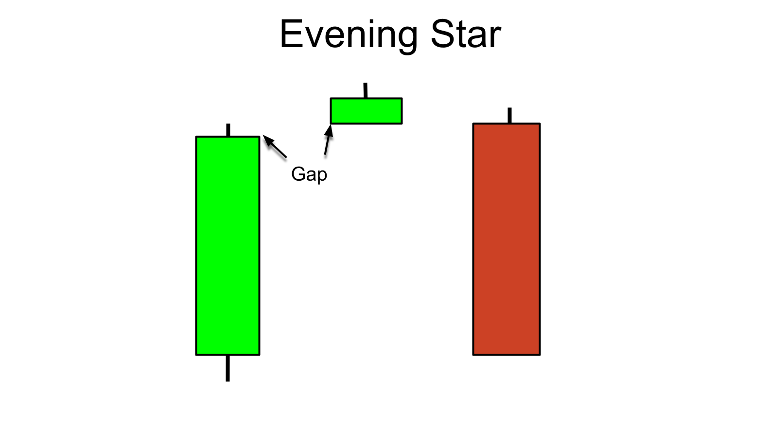 Evening Star Pattern: How to Identify a Bearish Reversal in Crypto ...