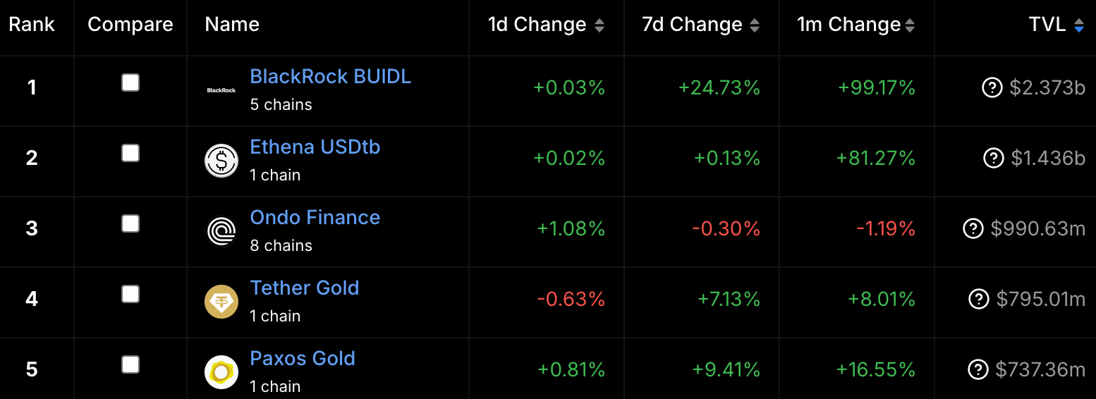The top five RWA assets by TVL as of Apr 15, 2025.