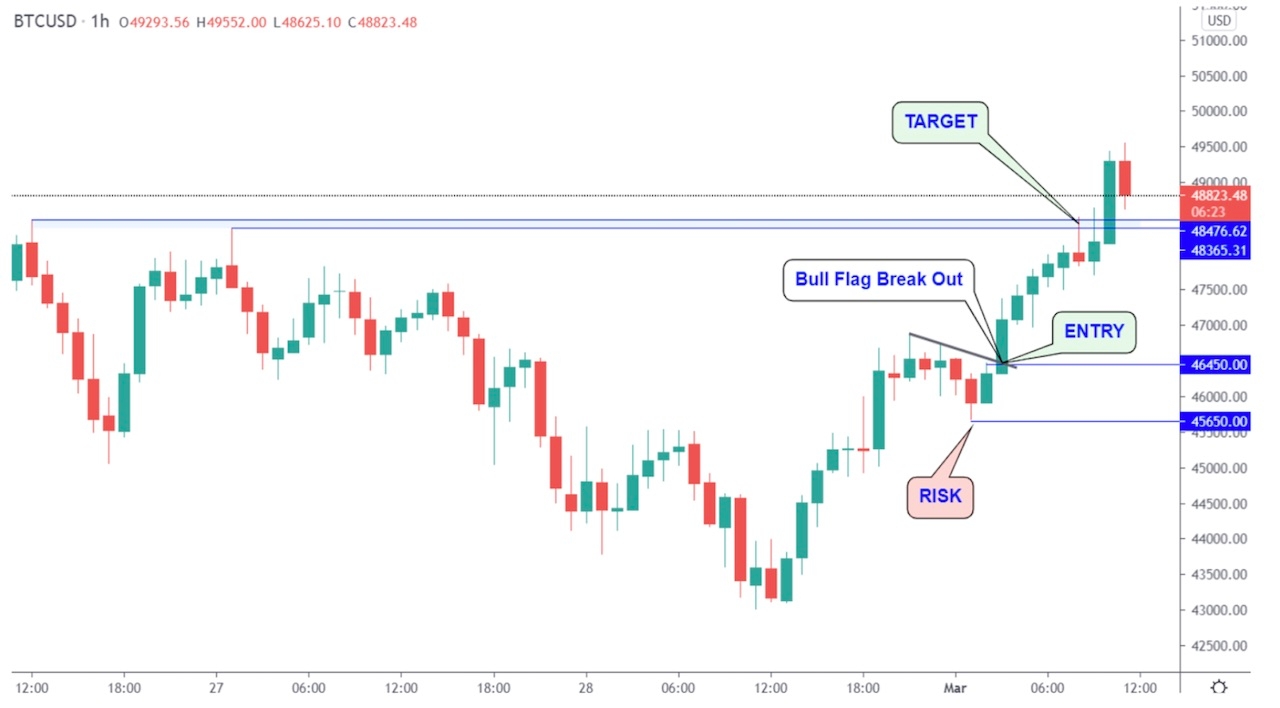 Bybit Learn | Crypto Trading Risk Management Strategies You Must Know