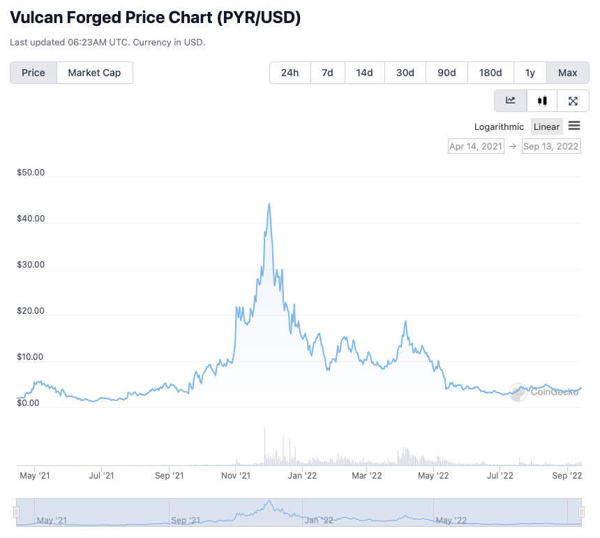 Vulcan Forged (PYR) price chart from May 2021 to Sept 2022.