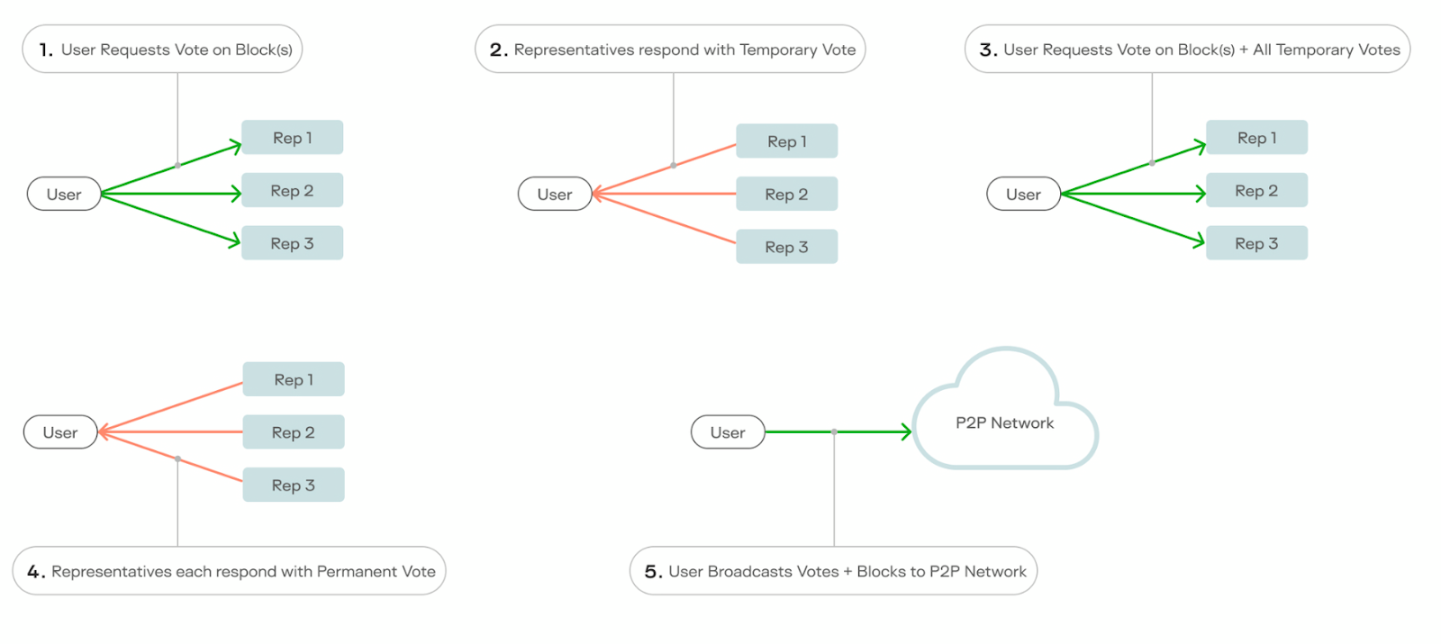 Keeta Network's Delegated Proof of Stake (dPoS) voting protocol.
