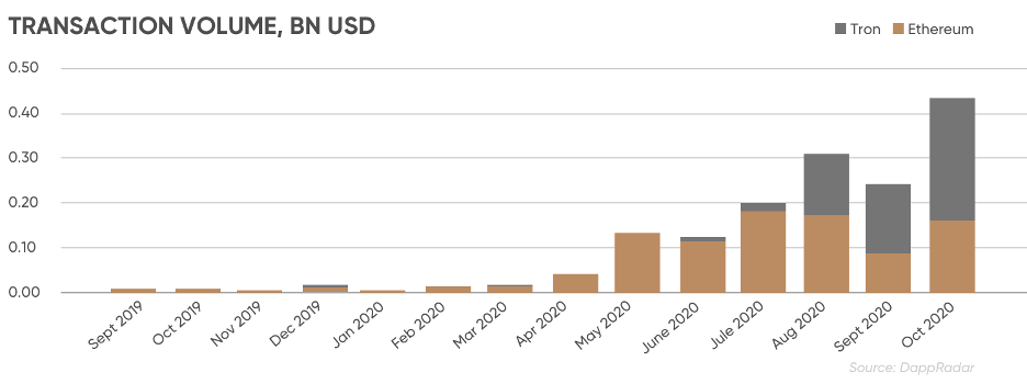 bybit tron