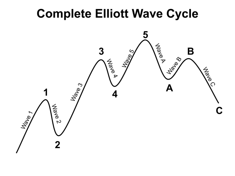 Complete Elliott Wave Cycle