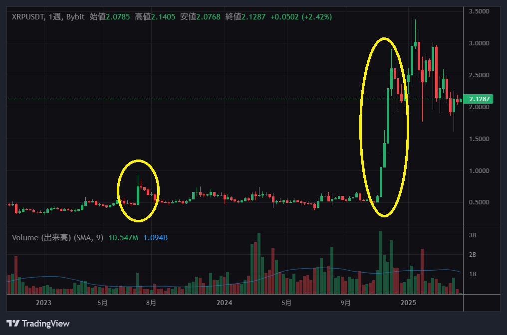 Bybit（バイビット）のXRP/USDTチャート