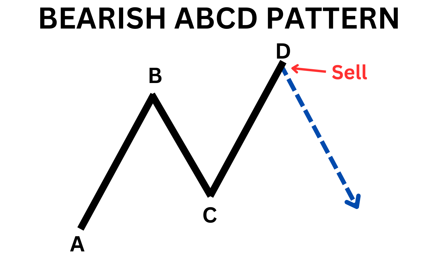 Bearish ABCD pattern.