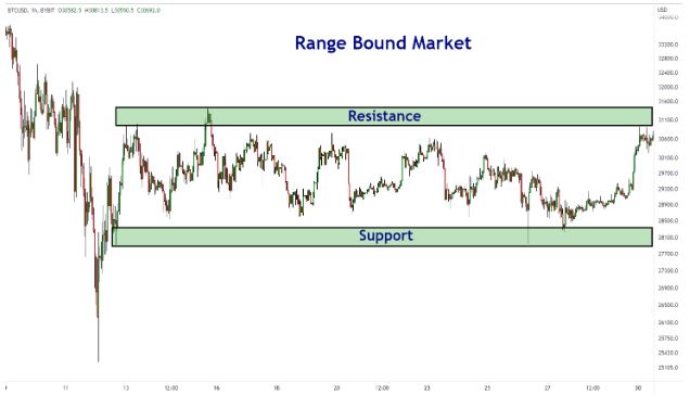 range bound market top strategies for principal copy traders