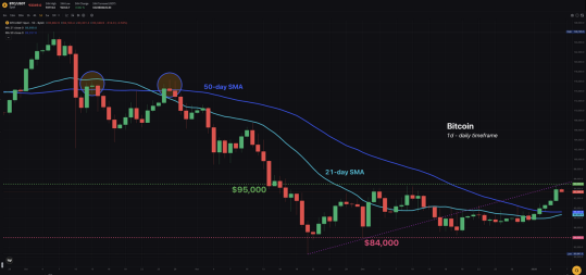 BTC 50day SMA