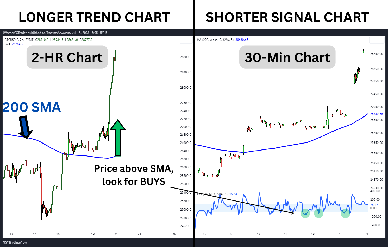 200-day SMA used in 2-hr chart vs 30-min chart.