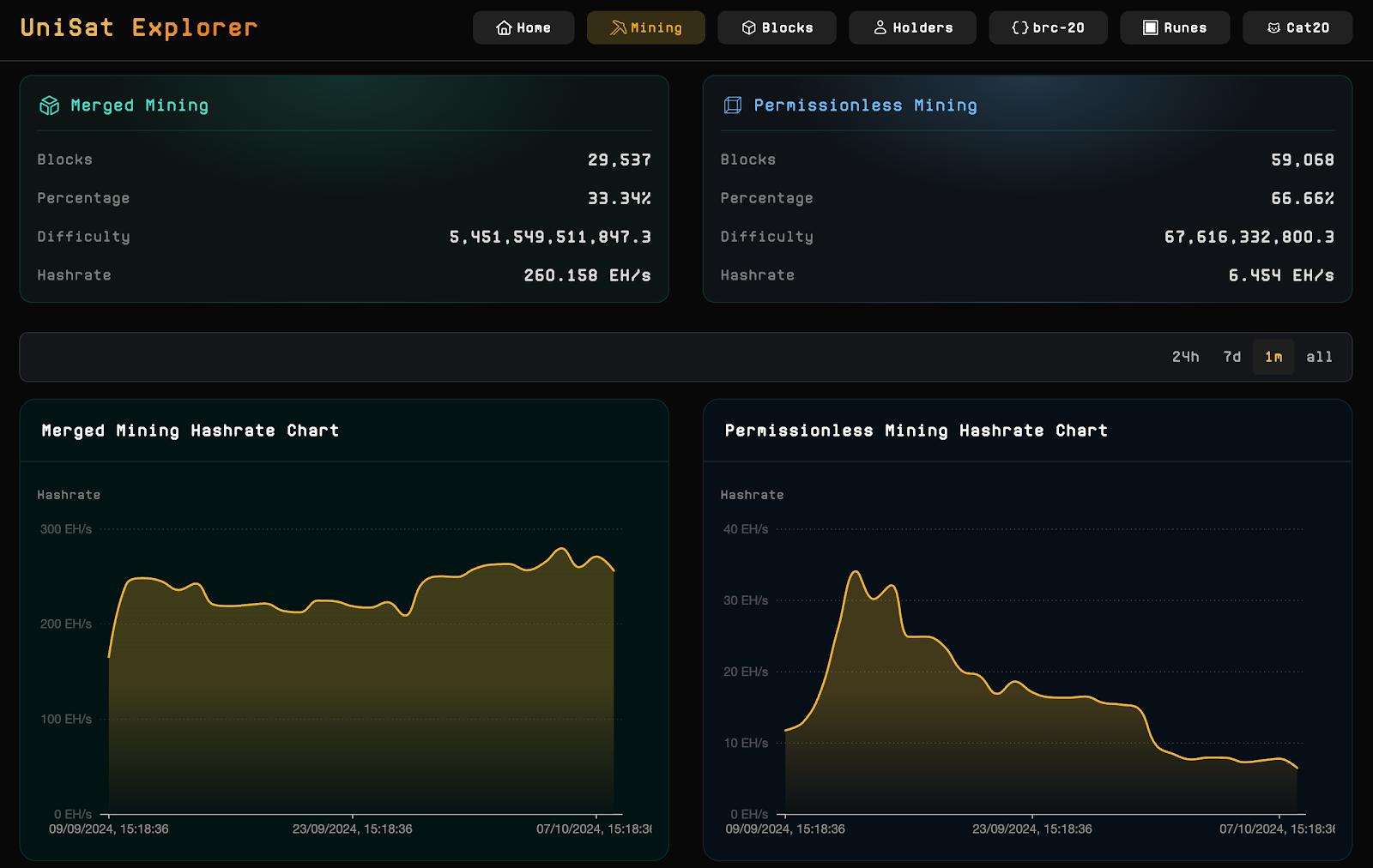 UniSat Explorer showing Merged Mining and Permissionless Mining statistics over the past month.