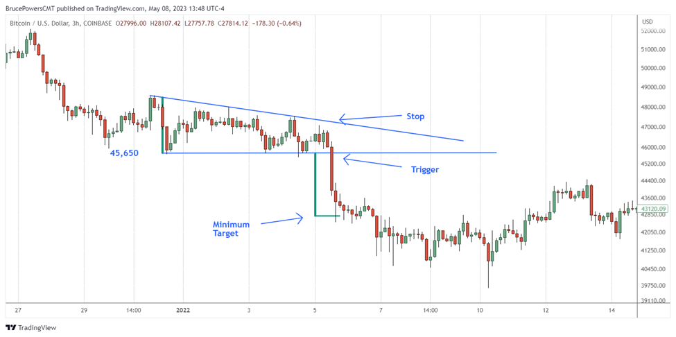 Bitcoin chart showing how to trade with descending triangle pattern