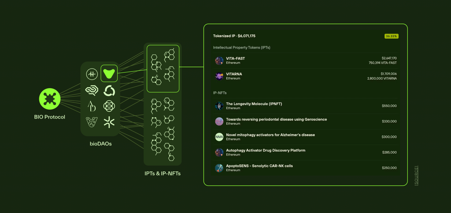 BIO Protocol: Revolutionizing Decentralized Science | Bybit Learn