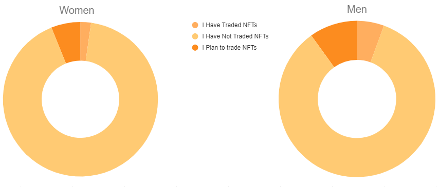 Who’s More Likely to Trade NFTs — Men or Women