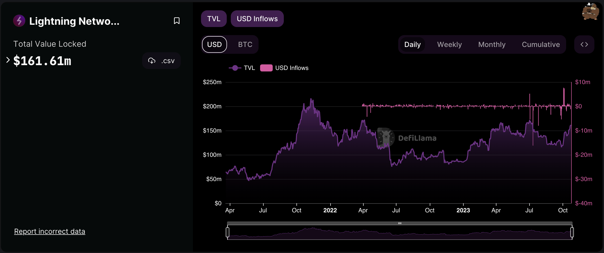 Total value locked (TVL) in Lightning Network from April 2022 to October 2023.