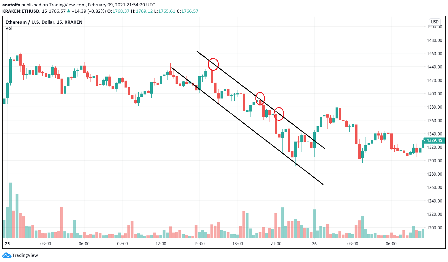 Etherium US Dollar 15