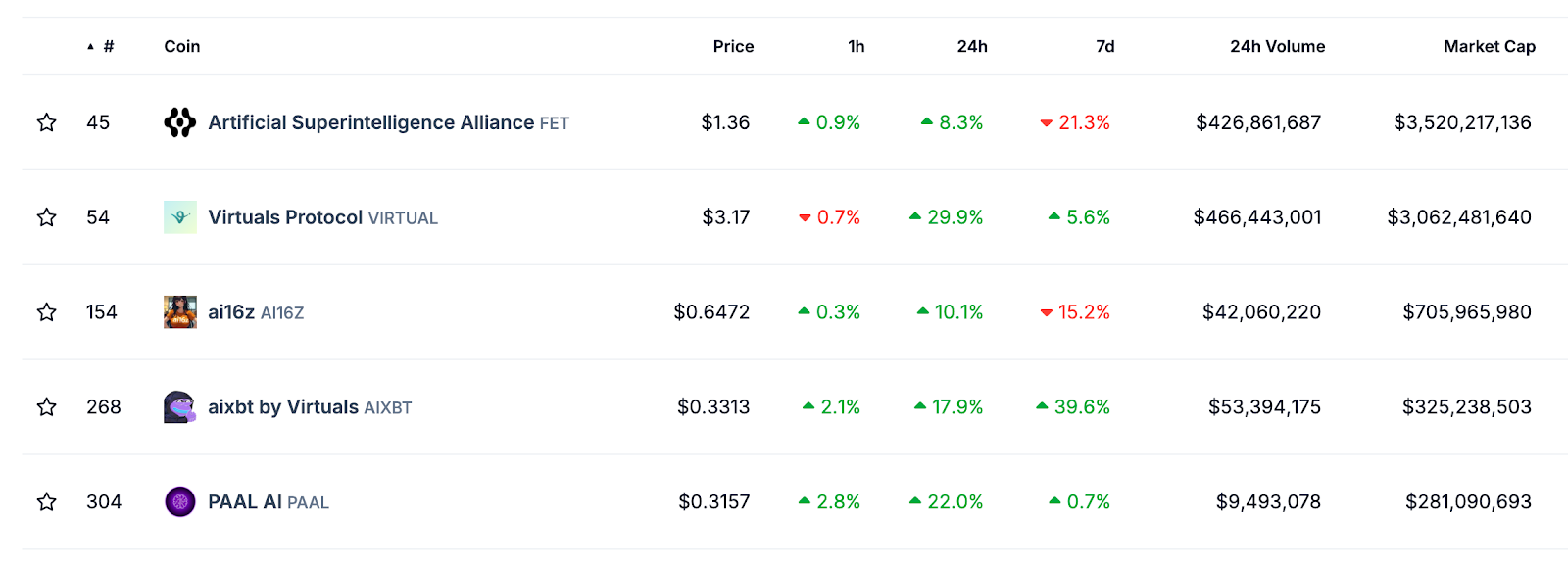 Top five AI Agent cryptocurrencies by market cap as of Dec 24, 2024.