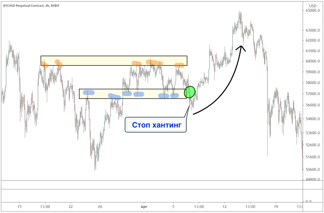 Охота за стопами: как не стать жертвой «китов». И как правильно ставить  Стоп-Лосс (Stop Loss) | Bybit Learn