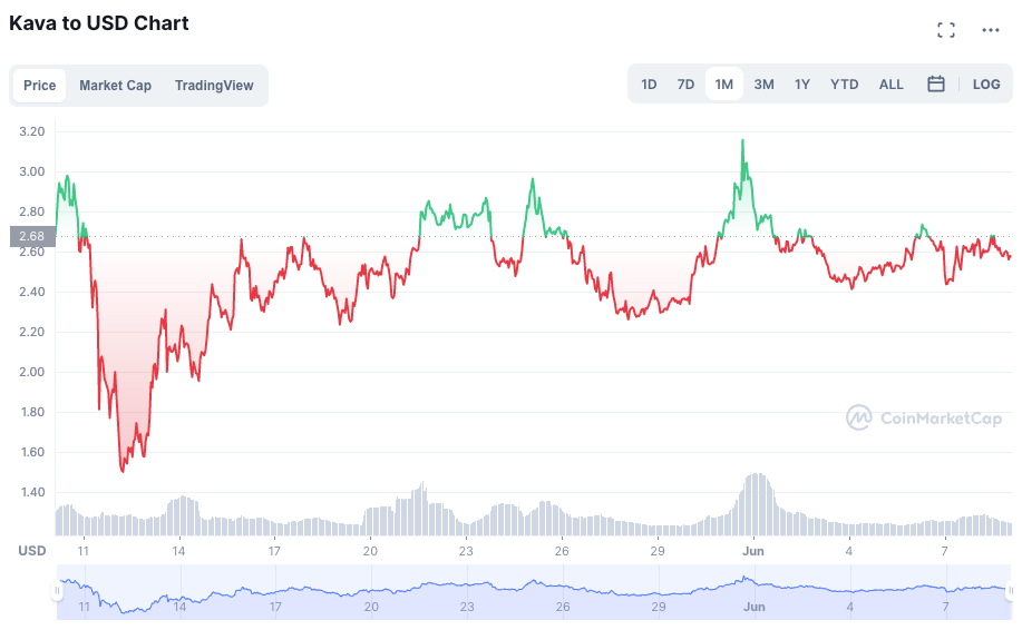 1 month pricing chart of Kava crypto coin from 10 May to 9 June 2022