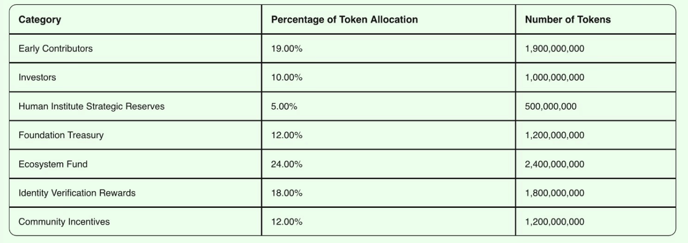 Humanity Protocol (H) token distribution.