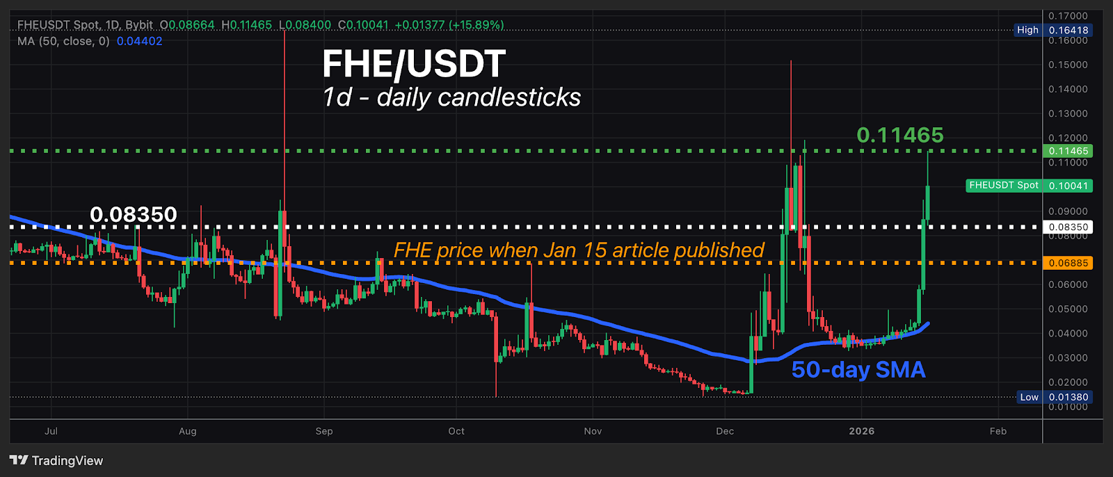 上升三角形形態：原理及其在加密貨幣交易中的應用| Bybit Learn