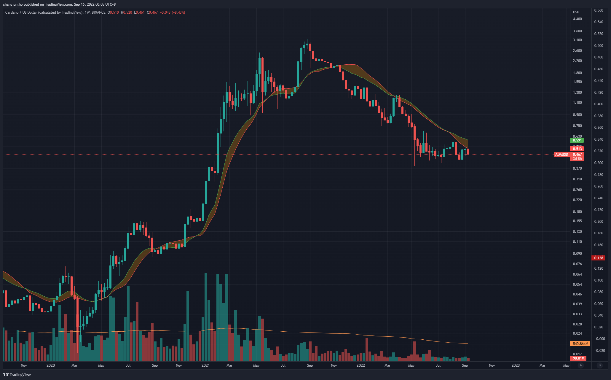 Cardano Vasil Hard Fork: 3 Trading Strategies To Consider | Bybit Learn