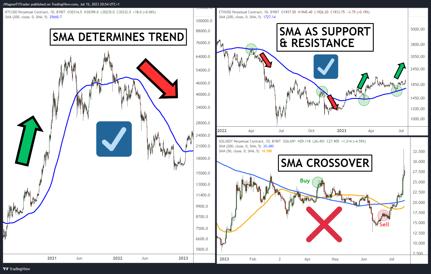 The three uses of simple moving average: to determine trend, as support and resistance, and crossover.