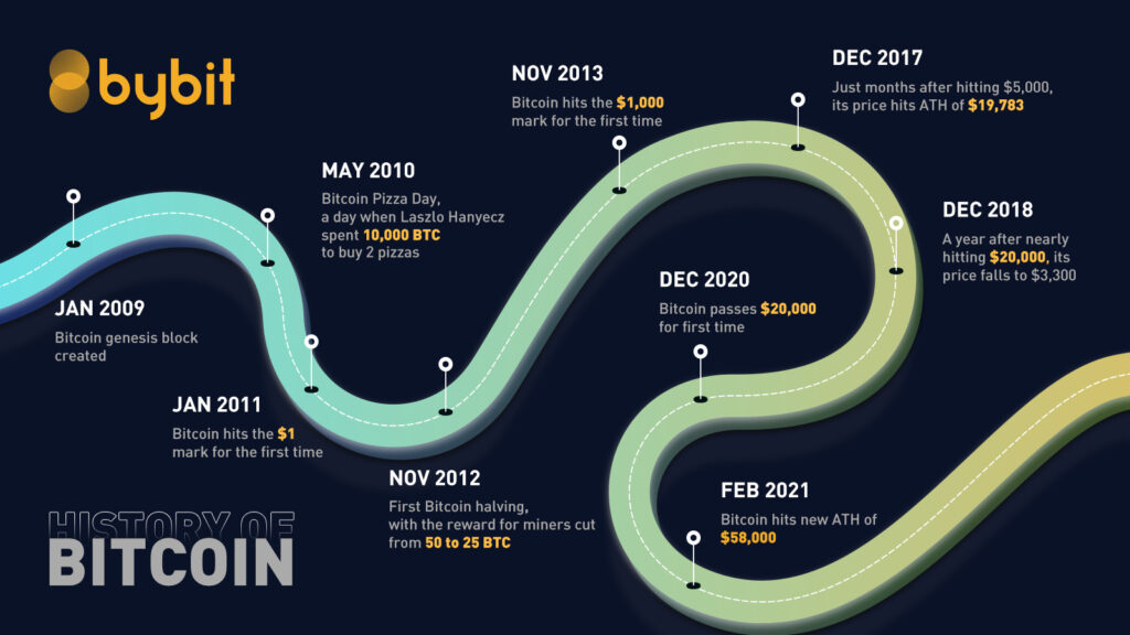 History of Bitcoin 2