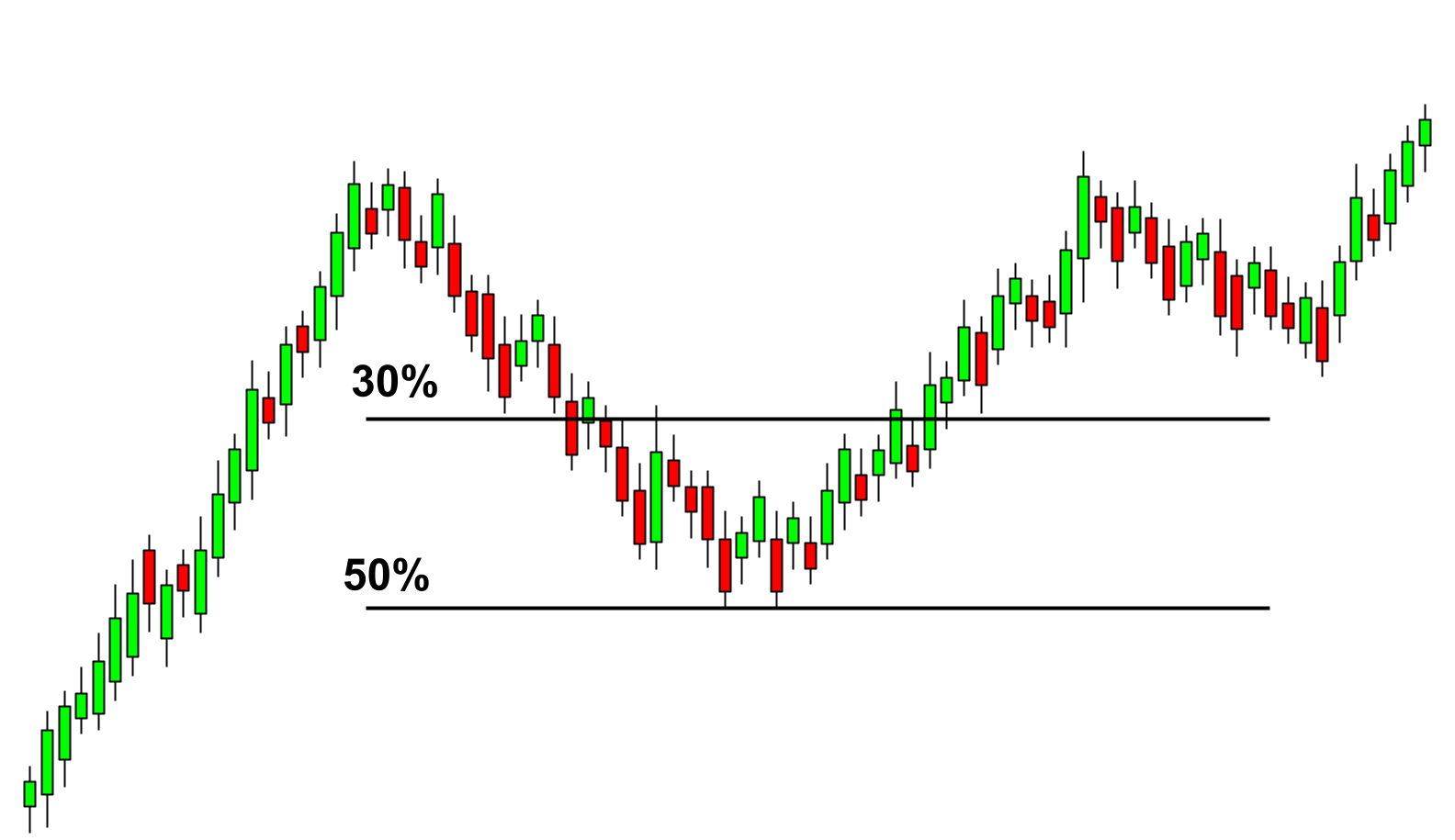The retracement levels to spot cup and handle pattern