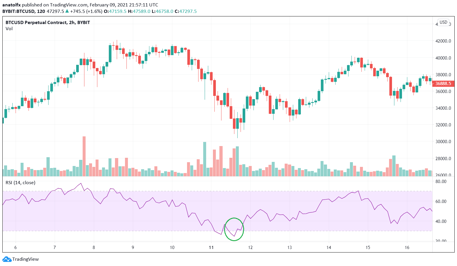 BTCUSD Perpetual Contract