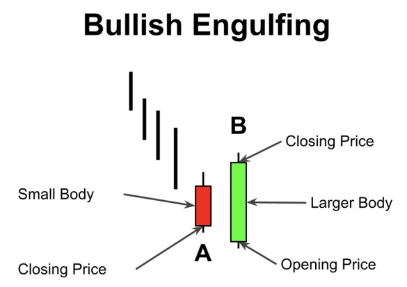 Kỹ năng giao dịch cổ phiếu với mô hình nến nhấn chìm Bullish Engulfing