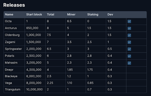 OCTA block rewards for each era.