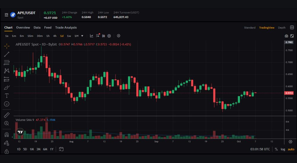 Nguoi-dung-co-the-mua-ApeCoin-tren-san-giao-dich-Bybit.jpg