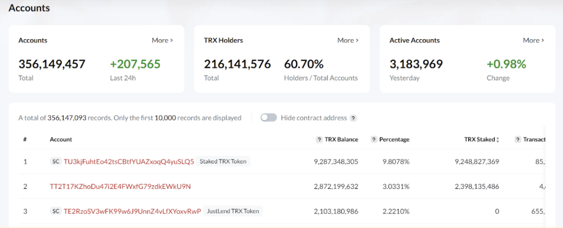 Раздел Accounts на tronscan.org